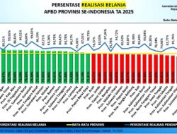 Kinerja Keuangan Pemprov Gorontalo Tertinggi Nasional, PAD Lampaui Target 106 Persen